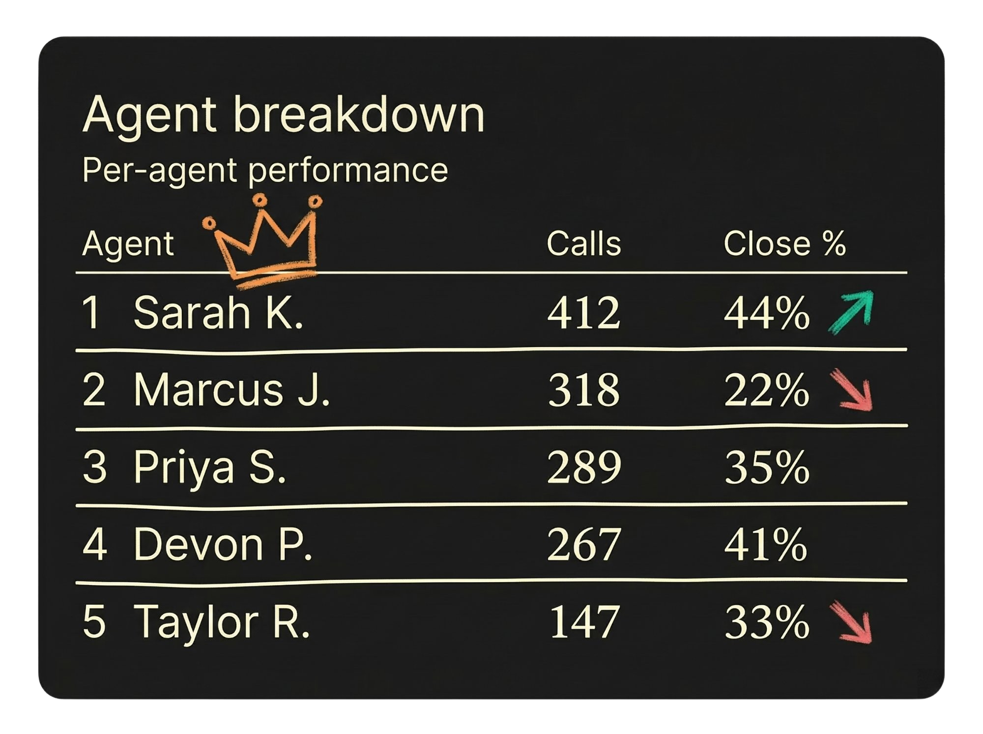Agent leaderboard dashboard card